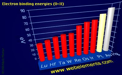 Image showing periodicity of electron binding energies (O-II) for the 6d chemical elements.