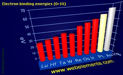 Image showing periodicity of electron binding energies (O-III) for the 6d chemical elements.