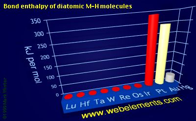 Image showing periodicity of bond enthalpy of diatomic M-H molecules for the 6d chemical elements.