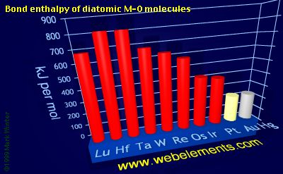 Image showing periodicity of bond enthalpy of diatomic M-O molecules for the 6d chemical elements.