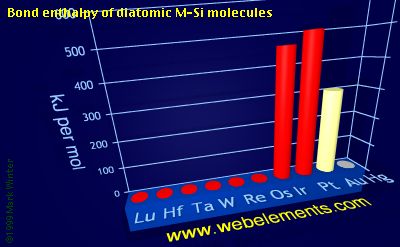 Image showing periodicity of bond enthalpy of diatomic M-Si molecules for the 6d chemical elements.
