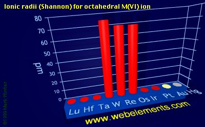 Image showing periodicity of ionic radii (Shannon) for octahedral M(VI) ion for the 6d chemical elements.