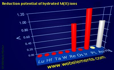 Image showing periodicity of reduction potential of hydrated M(II) ions for the 6d chemical elements.