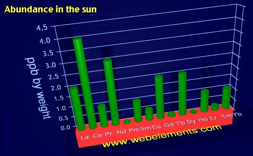 Image showing periodicity of abundance in the sun (by weight) for the 6f chemical elements.