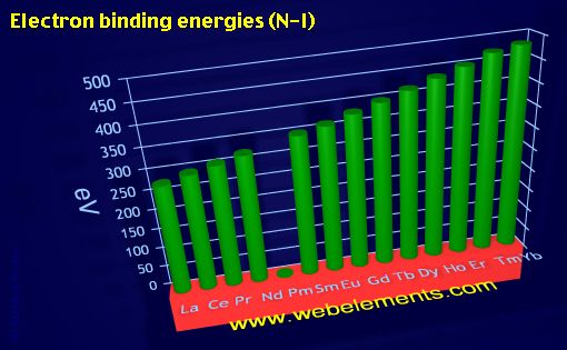 Image showing periodicity of electron binding energies (N-I) for the 6f chemical elements.