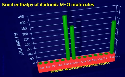 Image showing periodicity of bond enthalpy of diatomic M-Cl molecules for the 6f chemical elements.
