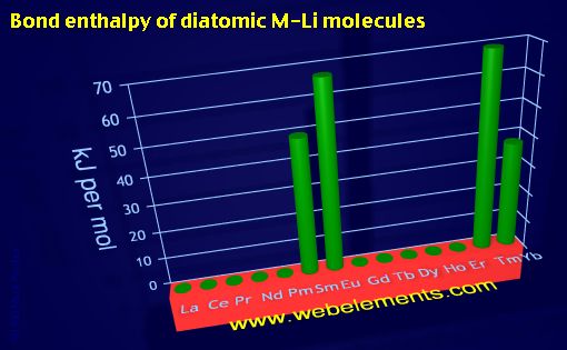 Image showing periodicity of bond enthalpy of diatomic M-Li molecules for the 6f chemical elements.