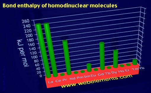 Image showing periodicity of bond enthalpy of homodinuclear molecules for the 6f chemical elements.