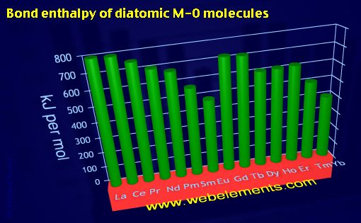 Image showing periodicity of bond enthalpy of diatomic M-O molecules for the 6f chemical elements.