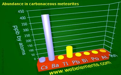 Image showing periodicity of abundance in carbonaceous meteorites (by atoms) for 6s and 6p chemical elements.