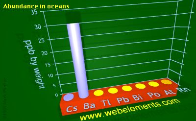 Image showing periodicity of abundance in oceans (by weight) for 6s and 6p chemical elements.