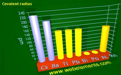 Image showing periodicity of covalent radius for 6s and 6p chemical elements.