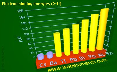 Image showing periodicity of electron binding energies (O-II) for 6s and 6p chemical elements.