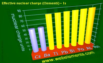 Image showing periodicity of effective nuclear charge (Clementi) - 1s for 6s and 6p chemical elements.