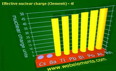 Image showing periodicity of effective nuclear charge (Clementi) - 4f for 6s and 6p chemical elements.