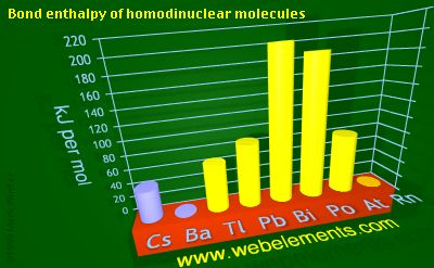 Image showing periodicity of bond enthalpy of homodinuclear molecules for 6s and 6p chemical elements.