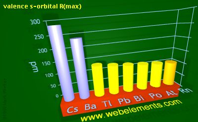 Image showing periodicity of valence s-orbital R(max) for 6s and 6p chemical elements.