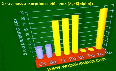 Image showing periodicity of x-ray mass absorption coefficients (Ag-Kα) for 6s and 6p chemical elements.