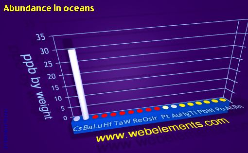 Image showing periodicity of abundance in oceans (by weight) for 6s, 6p, and 6d chemical elements.