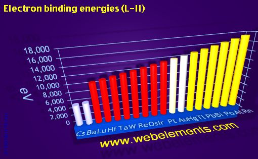 Image showing periodicity of electron binding energies (L-II) for 6s, 6p, and 6d chemical elements.