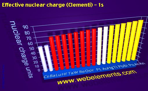 Image showing periodicity of effective nuclear charge (Clementi) - 1s for 6s, 6p, and 6d chemical elements.