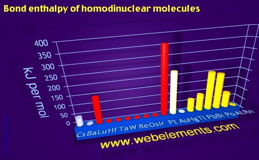 Image showing periodicity of bond enthalpy of homodinuclear molecules for 6s, 6p, and 6d chemical elements.