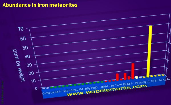 Image showing periodicity of abundance in iron meteorites (by weight) for the period 6 chemical elements.