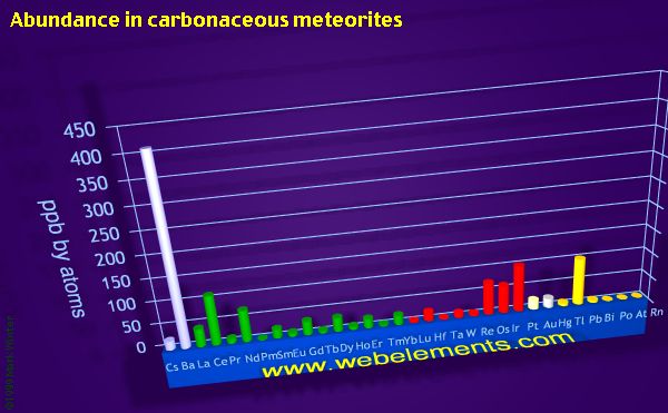 Image showing periodicity of abundance in carbonaceous meteorites (by atoms) for the period 6 chemical elements.