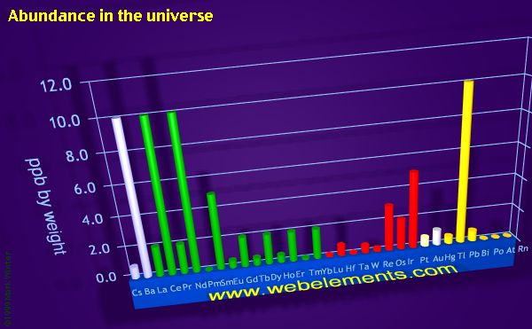 Image showing periodicity of abundance in the universe (by weight) for the period 6 chemical elements.