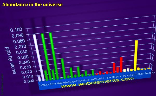 Image showing periodicity of abundance in the universe (by atoms) for the period 6 chemical elements.