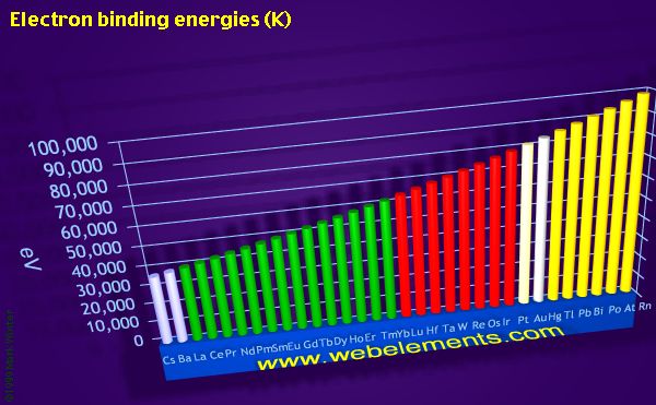Image showing periodicity of electron binding energies (K) for the period 6 chemical elements.