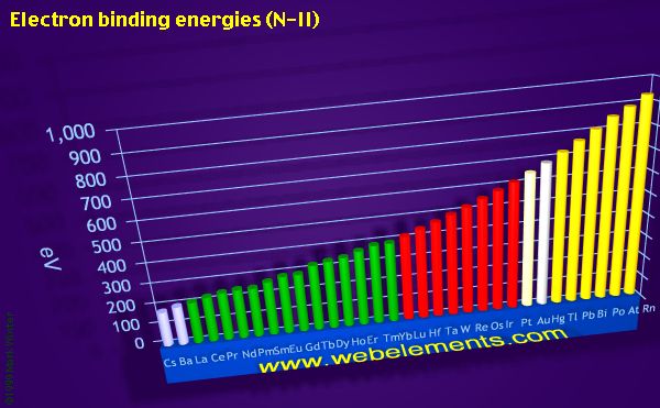 Image showing periodicity of electron binding energies (N-II) for the period 6 chemical elements.