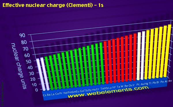 Image showing periodicity of effective nuclear charge (Clementi) - 1s for the period 6 chemical elements.