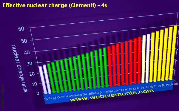Image showing periodicity of effective nuclear charge (Clementi) - 4s for the period 6 chemical elements.