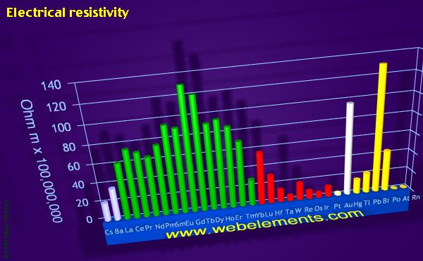 Image showing periodicity of electrical resistivity for the period 6 chemical elements.