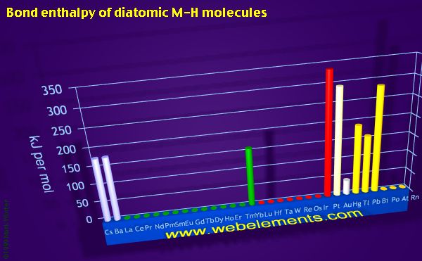Image showing periodicity of bond enthalpy of diatomic M-H molecules for the period 6 chemical elements.