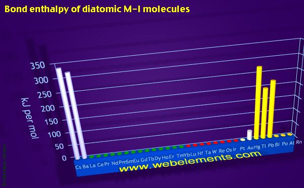 Image showing periodicity of bond enthalpy of diatomic M-I molecules for the period 6 chemical elements.