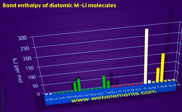 Image showing periodicity of bond enthalpy of diatomic M-Li molecules for the period 6 chemical elements.