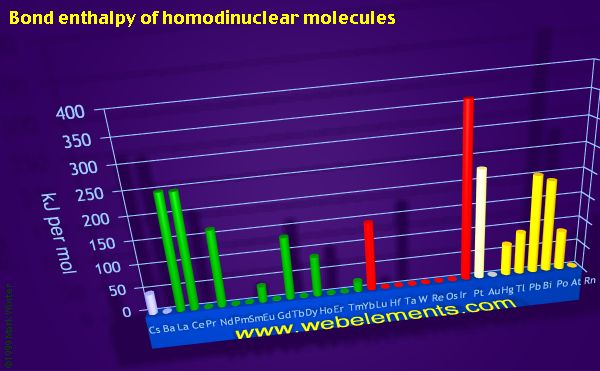 Image showing periodicity of bond enthalpy of homodinuclear molecules for the period 6 chemical elements.