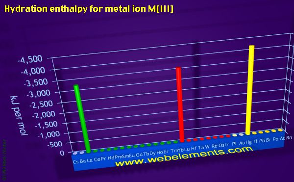 Image showing periodicity of hydration enthalpy for metal ion M[III] for the period 6 chemical elements.