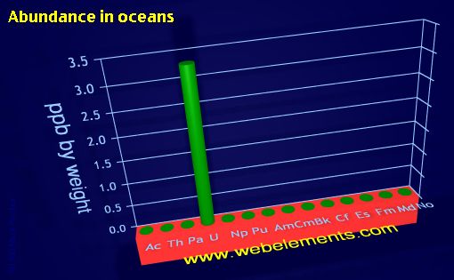 Image showing periodicity of abundance in oceans (by weight) for the 7f chemical elements.