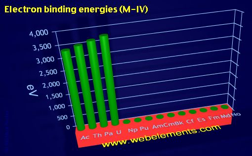 Image showing periodicity of electron binding energies (M-IV) for the 7f chemical elements.