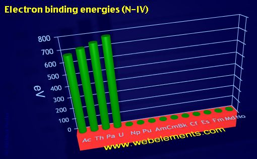 Image showing periodicity of electron binding energies (N-IV) for the 7f chemical elements.