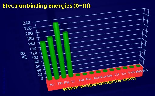 Image showing periodicity of electron binding energies (O-III) for the 7f chemical elements.