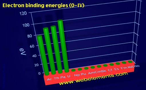 Image showing periodicity of electron binding energies (O-IV) for the 7f chemical elements.