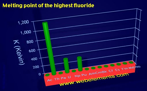 Image showing periodicity of melting point of the highest fluoride for the 7f chemical elements.