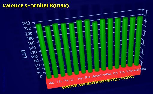 Image showing periodicity of valence s-orbital R(max) for the 7f chemical elements.