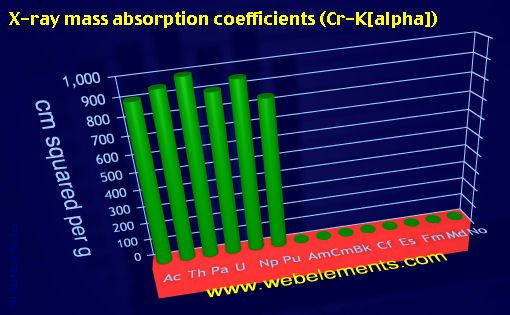 Image showing periodicity of x-ray mass absorption coefficients (Cr-Kα) for the 7f chemical elements.