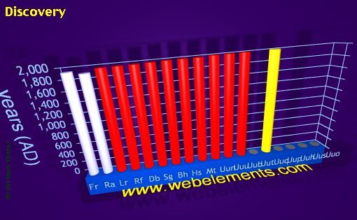 Image showing periodicity of discovery for 7s, 7p, and 7d chemical elements.