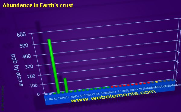 Image showing periodicity of abundance in Earth's crust (by atoms) for period 7 chemical elements.